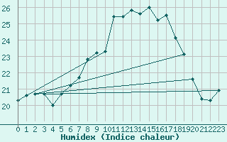 Courbe de l'humidex pour Plymouth (UK)