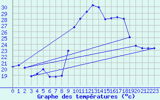 Courbe de tempratures pour Roujan (34)