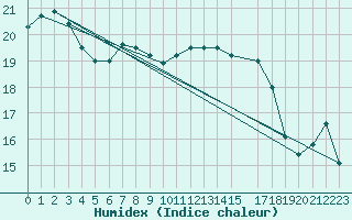 Courbe de l'humidex pour Wien / Hohe Warte