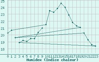 Courbe de l'humidex pour Villarzel (Sw)