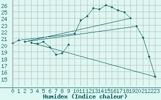 Courbe de l'humidex pour Ambrieu (01)