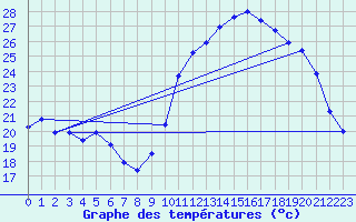 Courbe de tempratures pour Gros-Rderching (57)