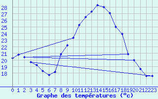Courbe de tempratures pour Pinoso