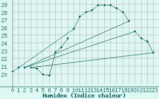 Courbe de l'humidex pour Alto de Los Leones