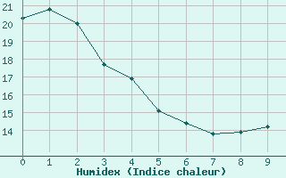 Courbe de l'humidex pour Tendu (36)