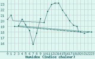 Courbe de l'humidex pour Pescara