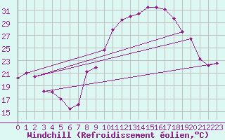 Courbe du refroidissement olien pour Reggane Airport