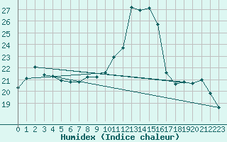 Courbe de l'humidex pour Saint-Etienne (42)