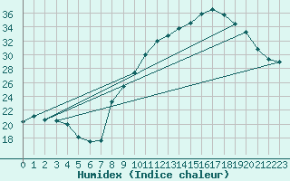 Courbe de l'humidex pour Ruffiac (47)