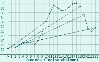 Courbe de l'humidex pour Tarbes (65)