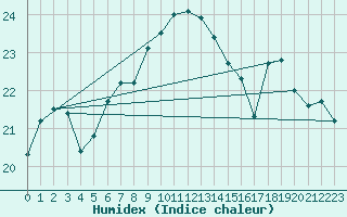 Courbe de l'humidex pour Soederarm