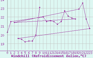 Courbe du refroidissement olien pour Dunkerque (59)