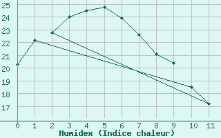 Courbe de l'humidex pour Bankstown Airport Aws