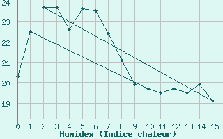 Courbe de l'humidex pour Eucla Amo