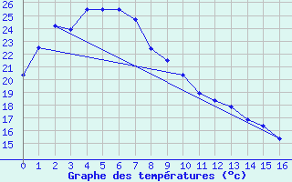 Courbe de tempratures pour Moomba Airport
