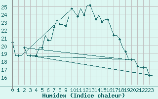 Courbe de l'humidex pour Kharkiv