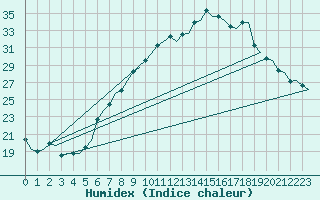 Courbe de l'humidex pour Genve (Sw)