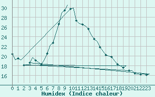 Courbe de l'humidex pour Beograd / Surcin