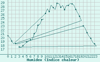 Courbe de l'humidex pour Eindhoven (PB)