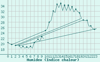 Courbe de l'humidex pour Burgos (Esp)