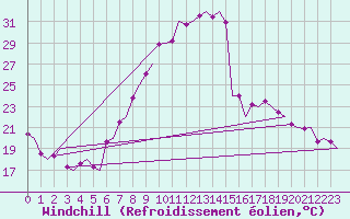 Courbe du refroidissement olien pour Stuttgart-Echterdingen