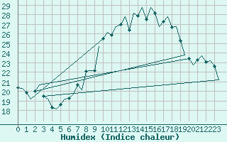 Courbe de l'humidex pour Luxembourg (Lux)