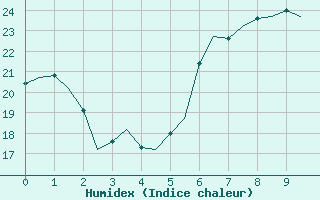 Courbe de l'humidex pour Verona / Villafranca