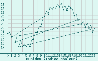 Courbe de l'humidex pour Bilbao (Esp)