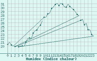 Courbe de l'humidex pour Volkel