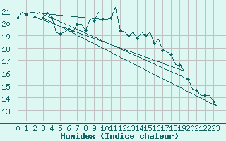 Courbe de l'humidex pour Euro Platform