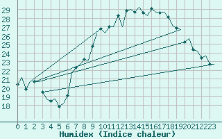 Courbe de l'humidex pour Madrid / Barajas (Esp)