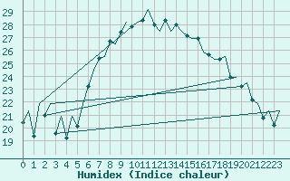 Courbe de l'humidex pour Ibiza (Esp)