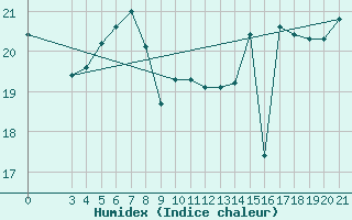 Courbe de l'humidex pour Zagreb / Maksimir