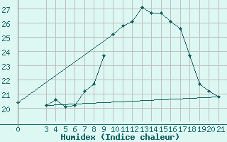 Courbe de l'humidex pour Bilogora