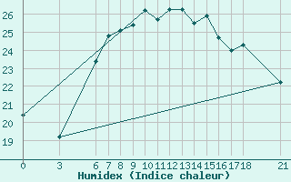 Courbe de l'humidex pour Alanya