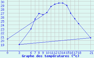 Courbe de tempratures pour Kirsehir