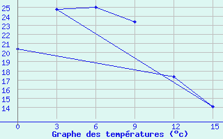 Courbe de tempratures pour Nogoonnuur