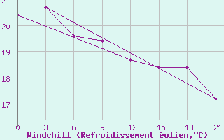 Courbe du refroidissement olien pour Arzew