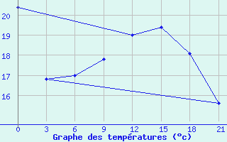 Courbe de tempratures pour Chernihiv