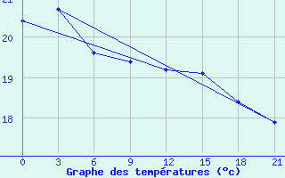 Courbe de tempratures pour Arzew