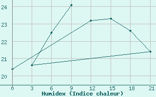 Courbe de l'humidex pour Moskva