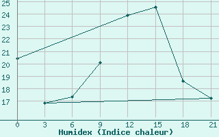 Courbe de l'humidex pour Chernihiv