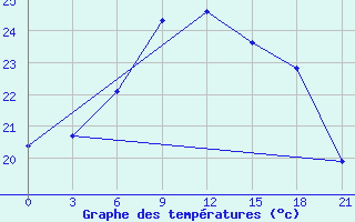 Courbe de tempratures pour Motokhovo