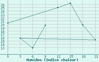 Courbe de l'humidex pour Shkodra