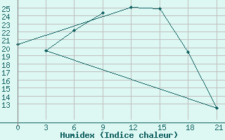 Courbe de l'humidex pour Tambov