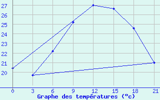 Courbe de tempratures pour Gjuriste-Pgc