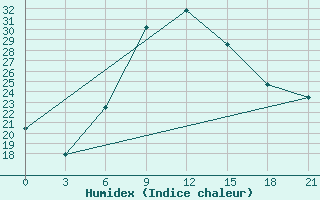 Courbe de l'humidex pour Vinnytsia