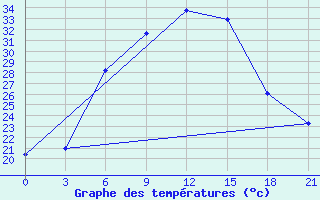 Courbe de tempratures pour Jaskul