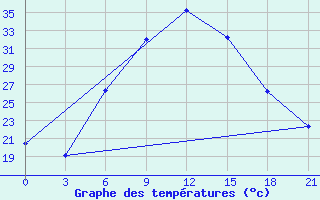 Courbe de tempratures pour Lamia