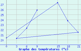 Courbe de tempratures pour Ras Sedr